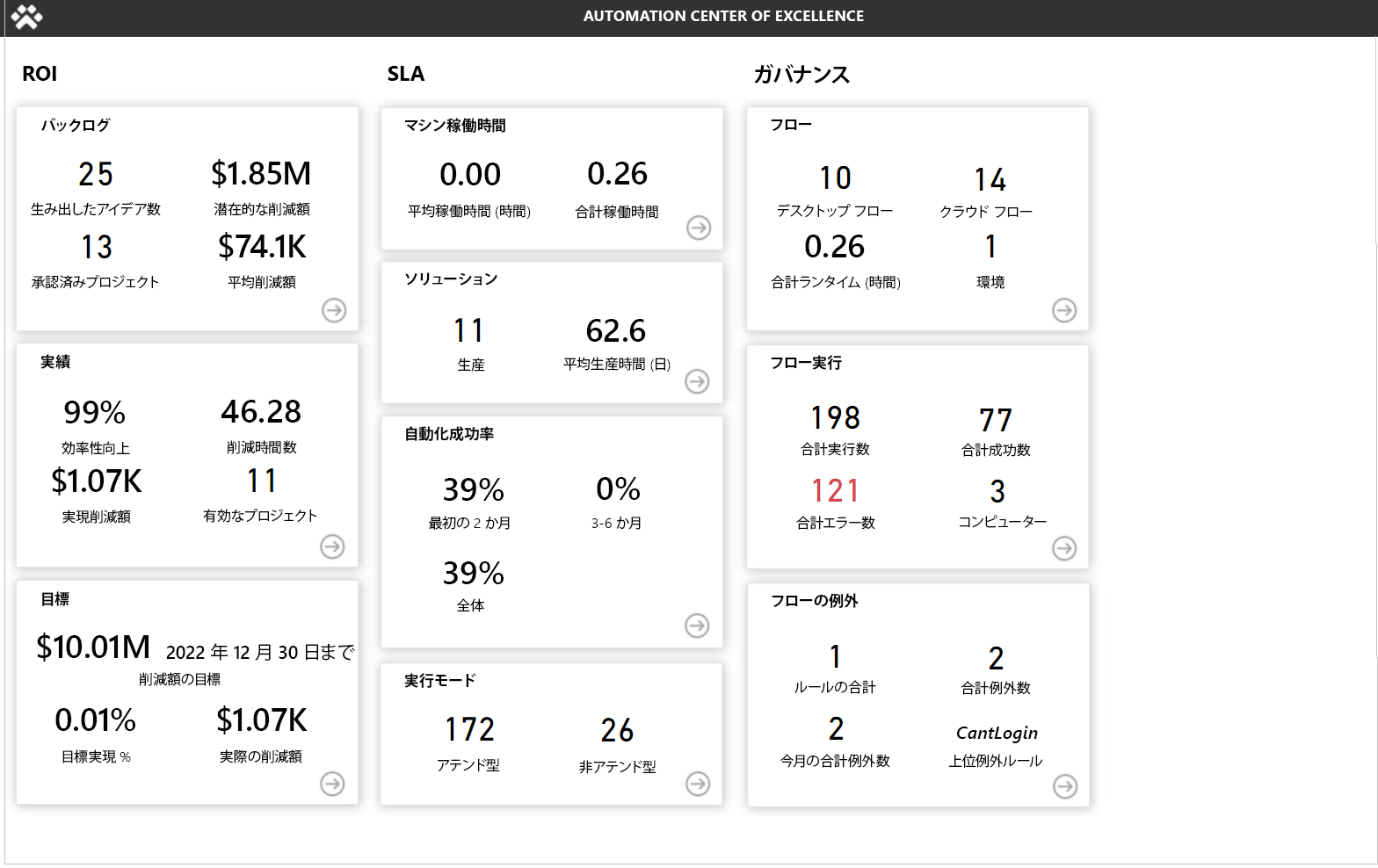 ダッシュボード上で KPI を表示するスクリーンショット。