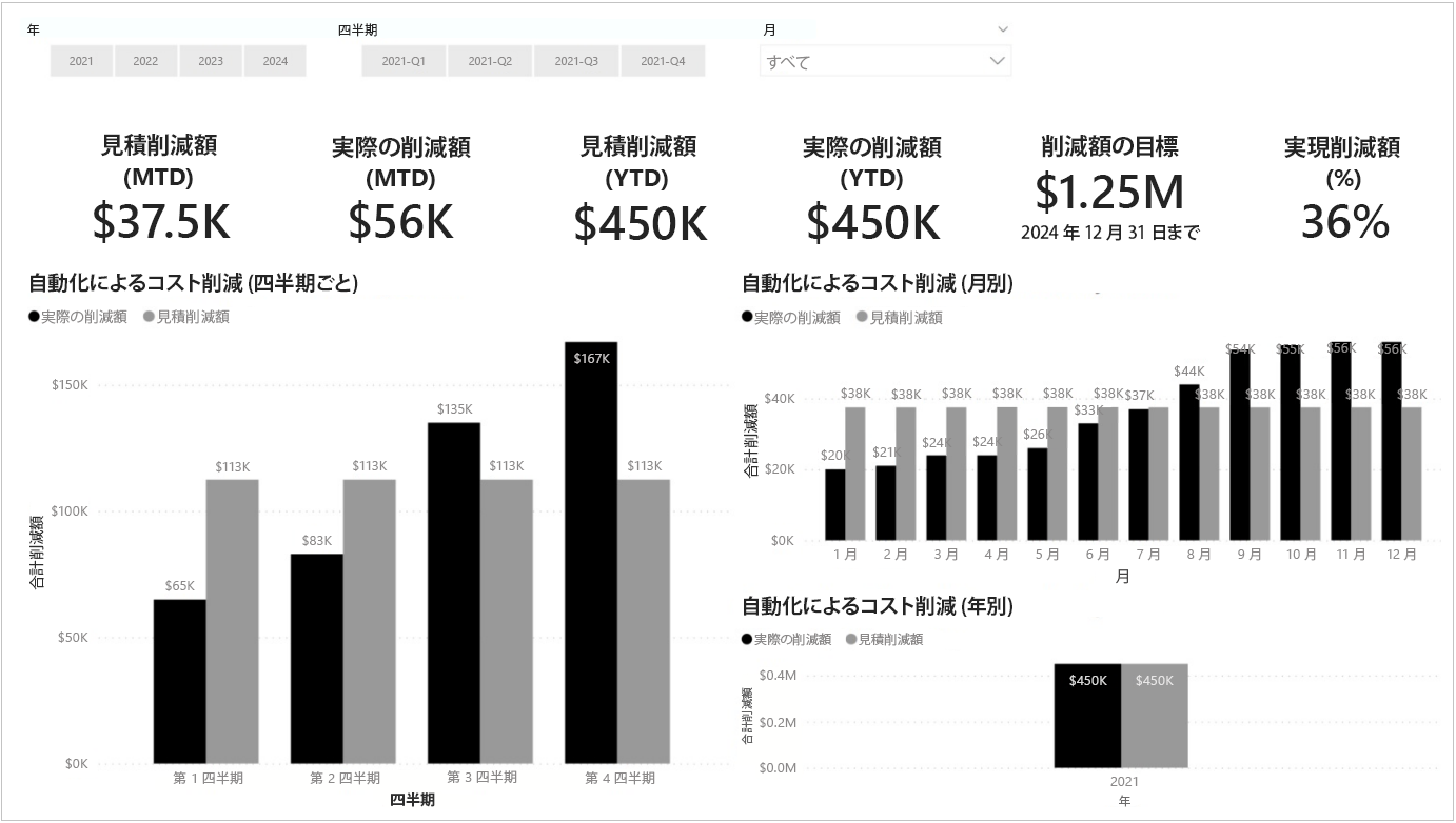 ROI に関する情報を実績と見積もりを比較して表示するスクリーンショット。