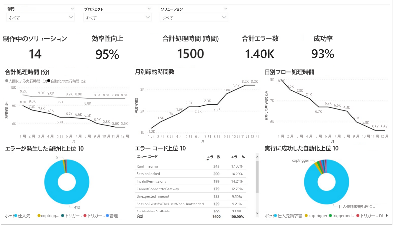 ソリューションの概要を表示するスクリーンショット。