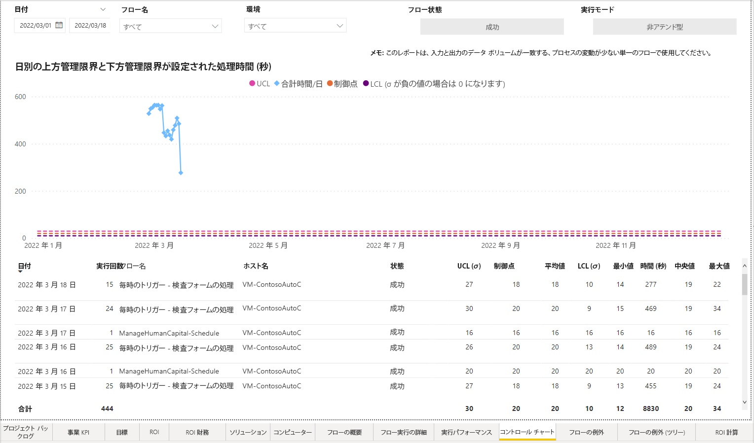 フロー処理時間平均と運用パフォーマンスを表示するスクリーンショット。