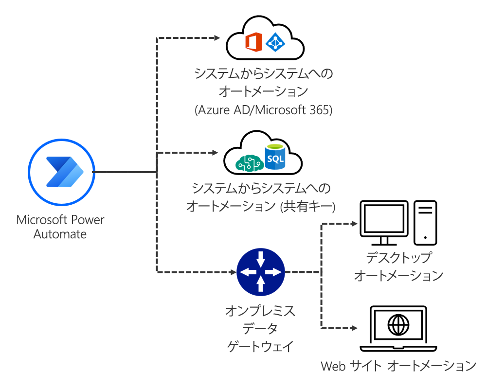 さまざまな種類の自動化。