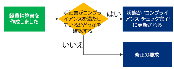 コンプライアンス チェック フローの例。