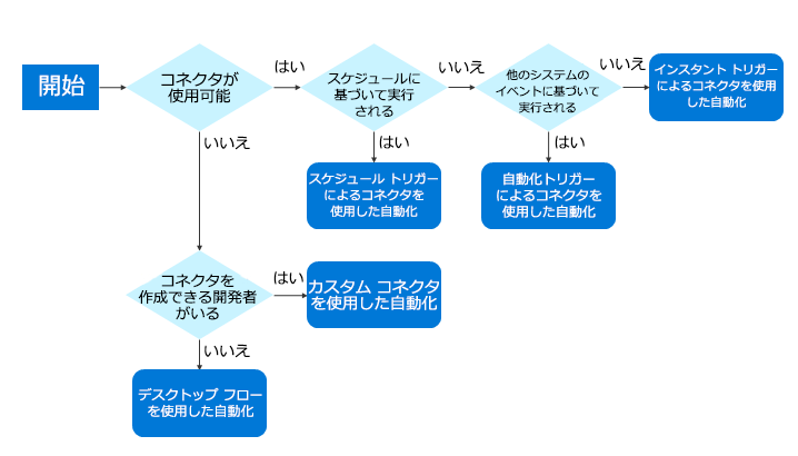 設計の意思決定フロー チャート。