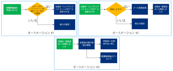 3 つの小さなプロセスに分割されたプロセス図の例。