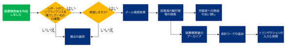 自動化に設定された非常に長いプロセス図の例。