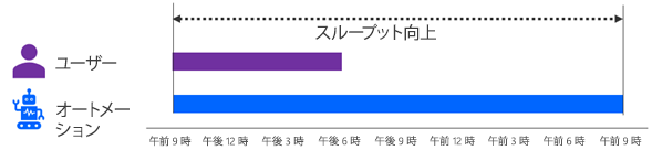 24 時間実行される自動化と並行して 9 AM から 6 PM までプロセスを実行している人を示す図。