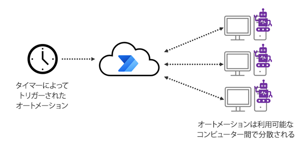 利用可能なコンピューター間での自動化の分散。