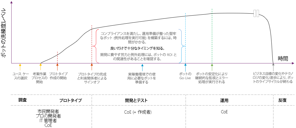 ボットを開発するためのすべての努力がどれほど洗練されているかに伴い、その高価が増加することを示す図。その努力はボットの ROI に比例する必要があります。