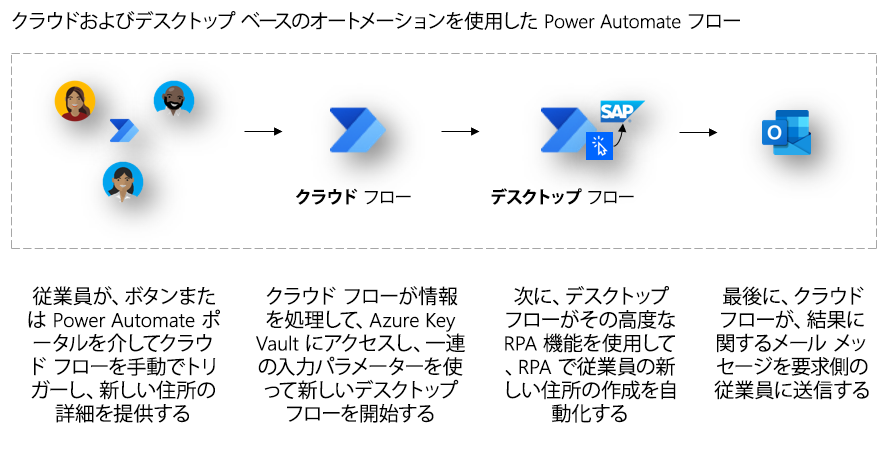 従業員がクラウド フローをトリガーするサンプル オートメーションの図。クラウドフローは Azure Key Vault からシークレットを取得し、デスクトップ フローを開始します。デスクトップ フローは RPA を使用して SAP に新しい住所を追加します。完了すると、クラウド フローはステータス メッセージを従業員にメールで送信します。