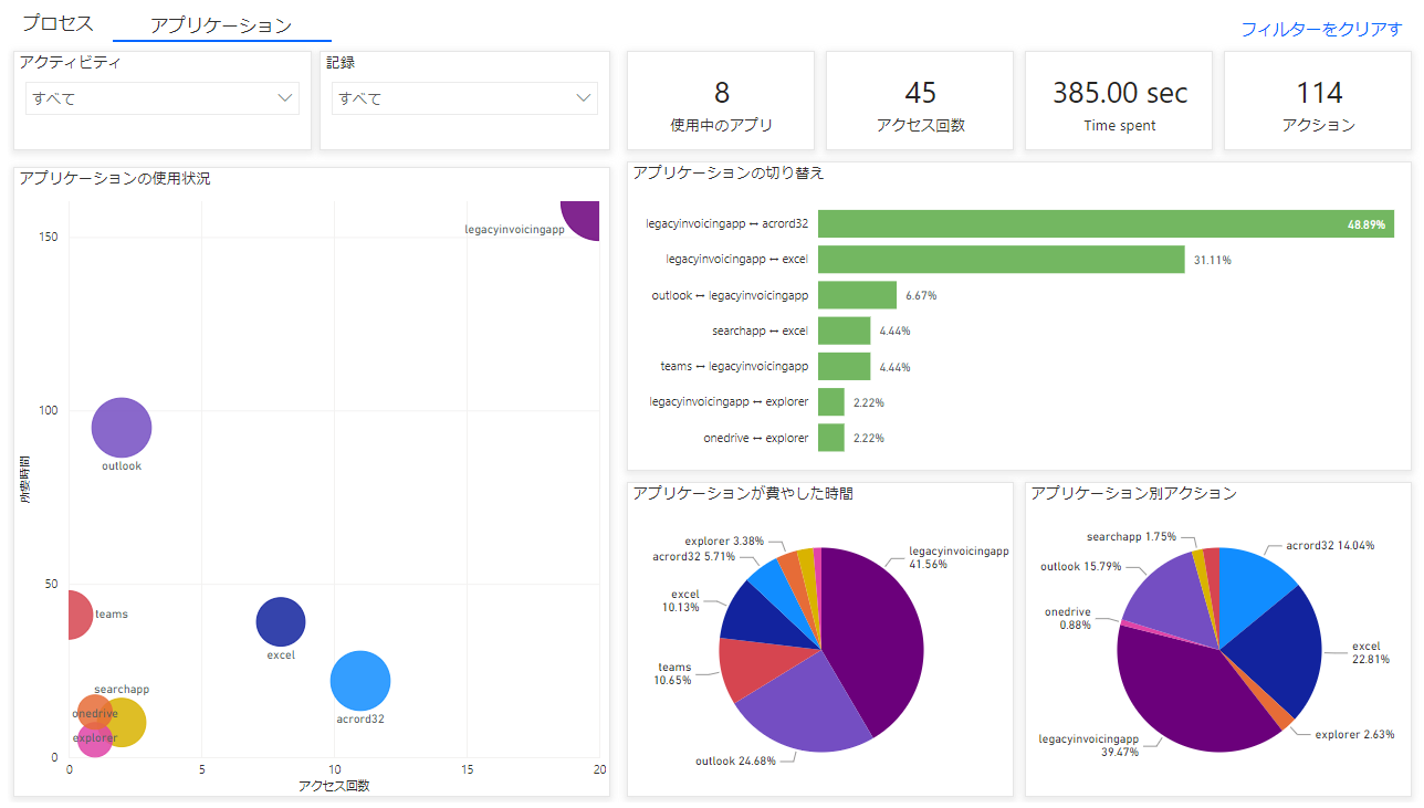 KPI とビジュアル化を示すアプリケーション分析のスクリーンショット。