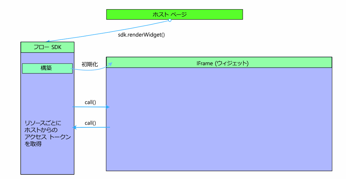 Power Automate ウィジェット アーキテクチャの図。