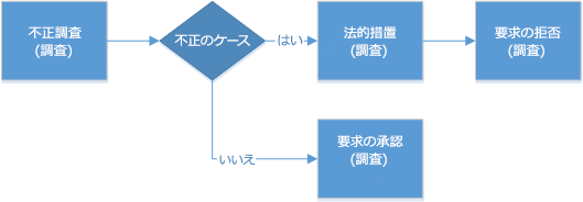 情報漏えいケースの調査プロセスのステップを示すフロー チャート。