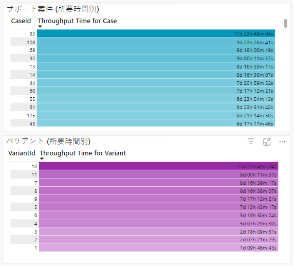 '時間分析ビュー' のスクリーンショット。