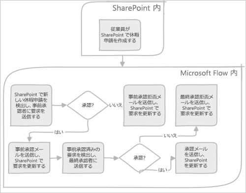 シーケンシャル承認フローの図。