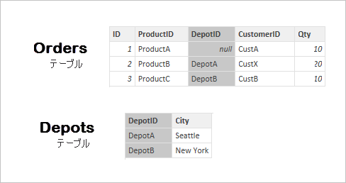 Orders テーブルと Depots テーブルのスクリーンショット。