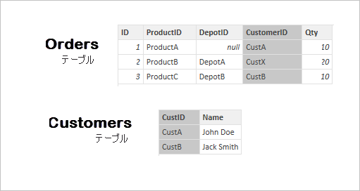 Orders テーブルと Customers テーブルのスクリーンショット。