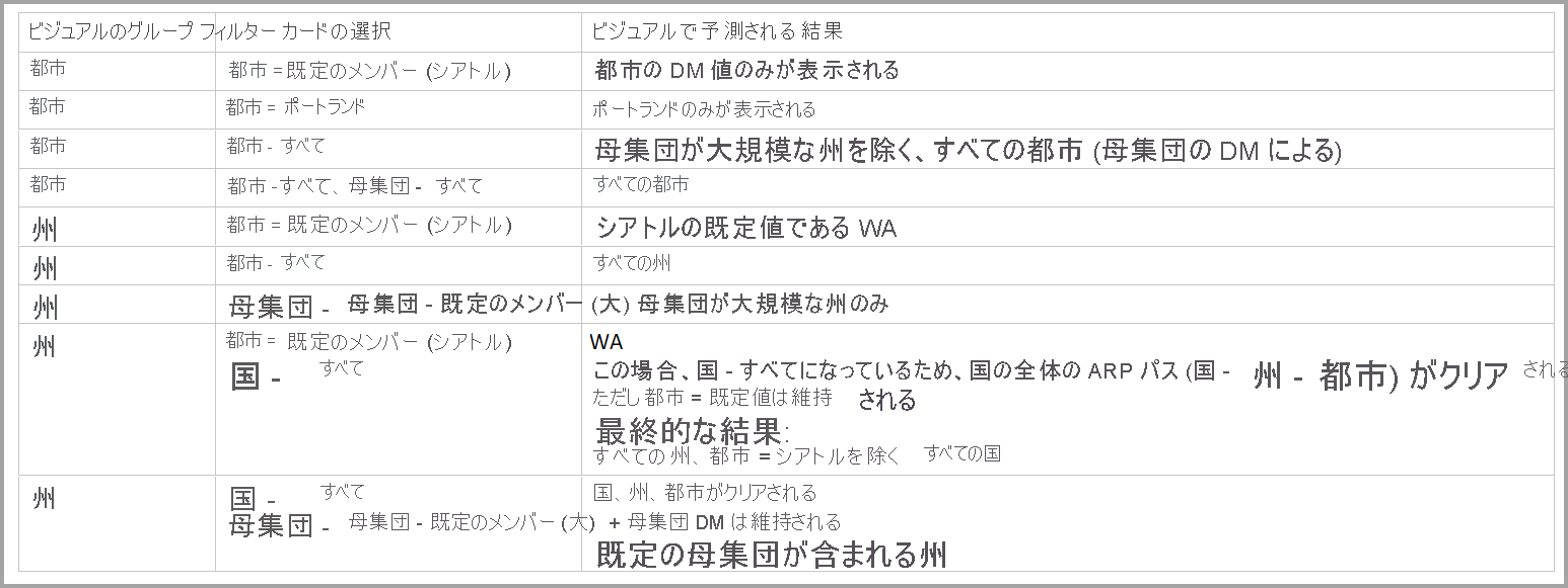 Screenshot of a table that shows the expected results based on groups and filter card selections.