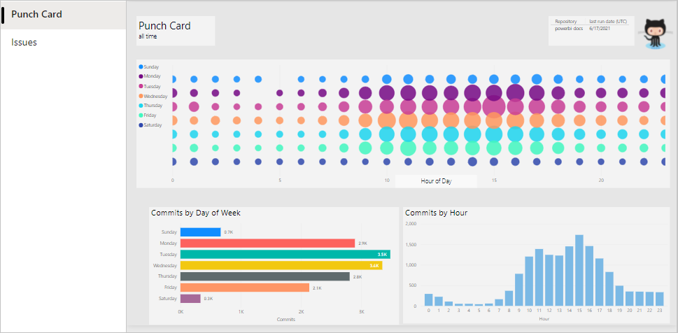 Screenshot of a sample GitHub report in Power BI.