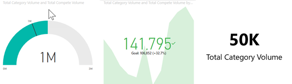 ゲージ、KPI、カードを示すスクリーンショット。