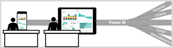 図は、Power BI にマージされる複数の形式のデータを示しています。データは、コンピューターの画面と手持ちデバイスに表示されます。