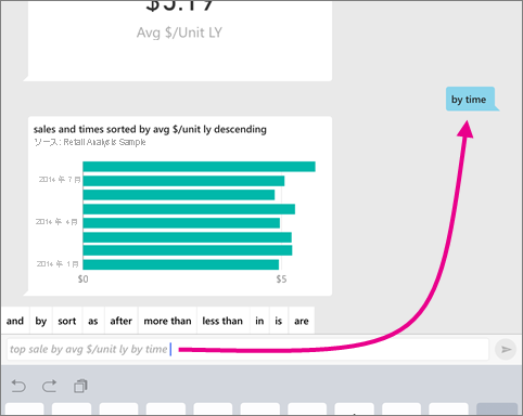 Screenshot of a chart, showing the top sale by average amount per unit by time.