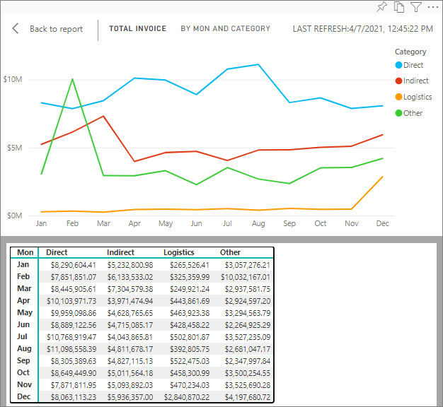 Screenshot of a visual with a table that is screen reader friendly.