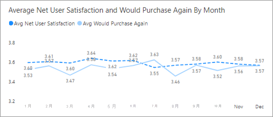 Screenshot of a line chart with overlapping lines and numbers.