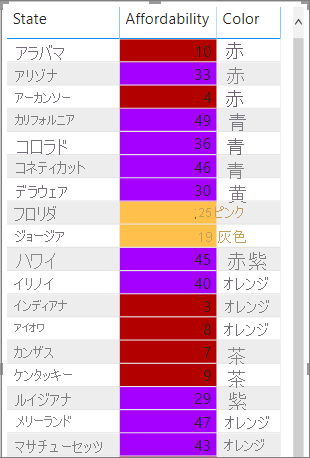 計算された値ベースの色が適用されたテーブル例。