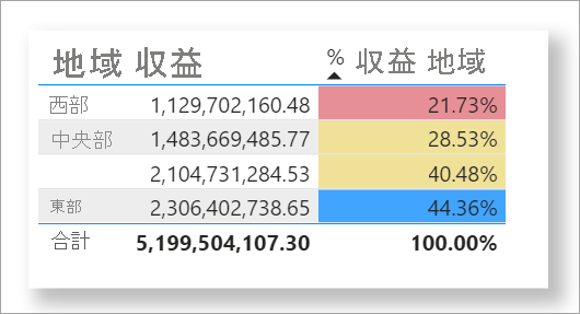 ルールによるパーセンテージの色が適用されたテーブル例。