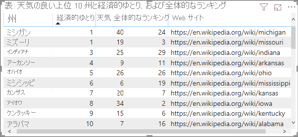 Web URL 列が含まれるテーブル