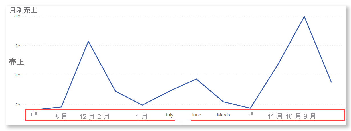 Screenshot of a line chart in Power BI Desktop with the months sorted alphabetically.