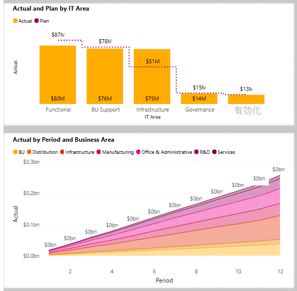 Screenshot shows two visualizations for actual spend for all regions.