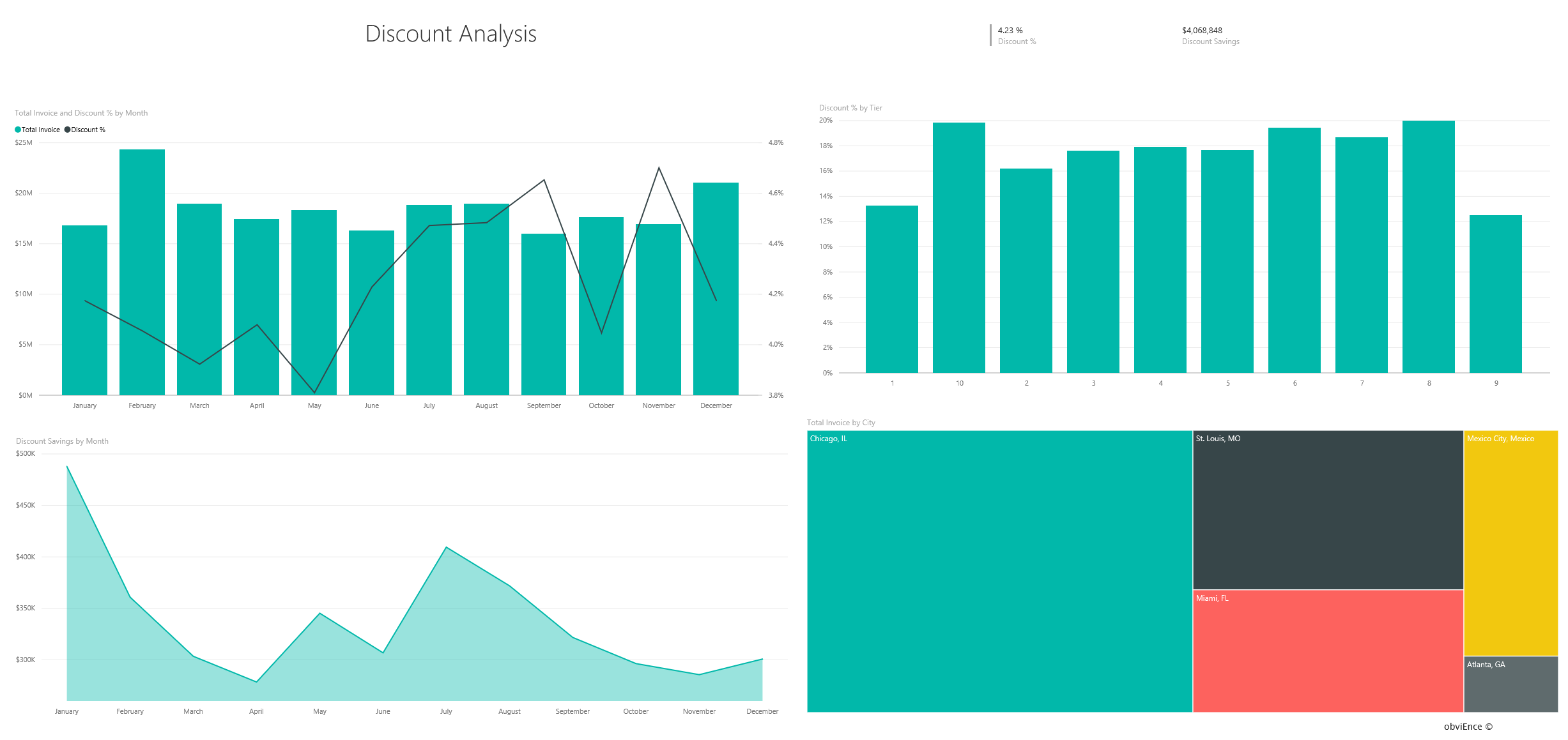 Screenshot of the discount analysis page.