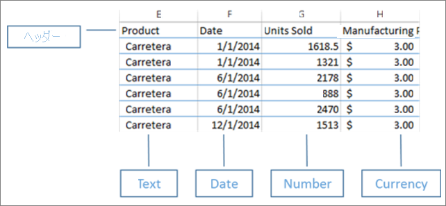 Excel で整理されたデータのスクリーンショット。