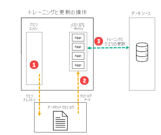 Diagram of the training and refresh operation.