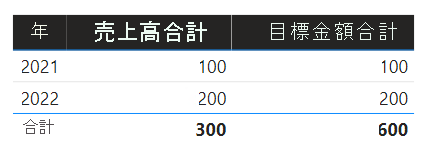 Diagram shows a table visual that doesn't show the 2023 target amount. Also, the target amount total of 600 doesn't equal the two shown values for 2021 and 2022 (100 and 200).