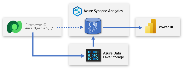 図は、ADLS Gen2 ストレージにデータをコピーする Azure Synapse Link と、Azure Synapse Analytics に接続する Power BI を示しています。