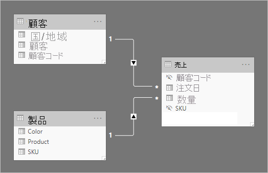 3 つのテーブルが含まれるモデルを示す図。設計については、次の段落で説明します。