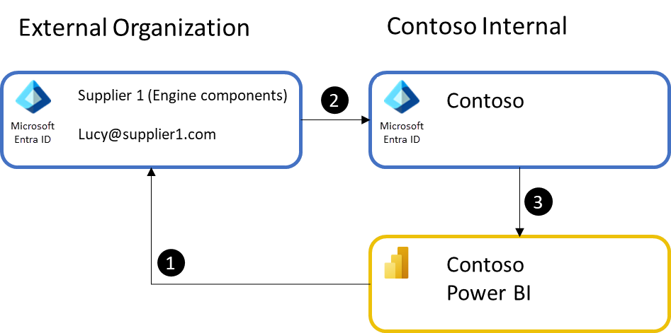 Microsoft Entra ID を使用して Power BI にゲストを招待する