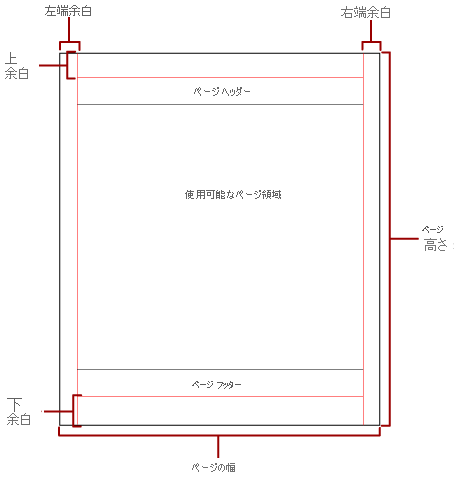 余白と使用可能な領域がある物理ページの図。