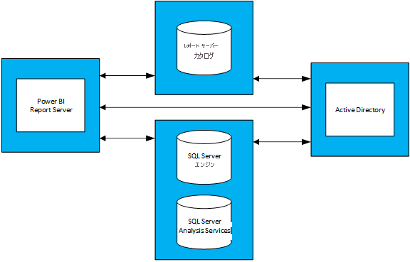 Diagram showing relationships between Power B I Report Server, Active Directory, and associated databases.