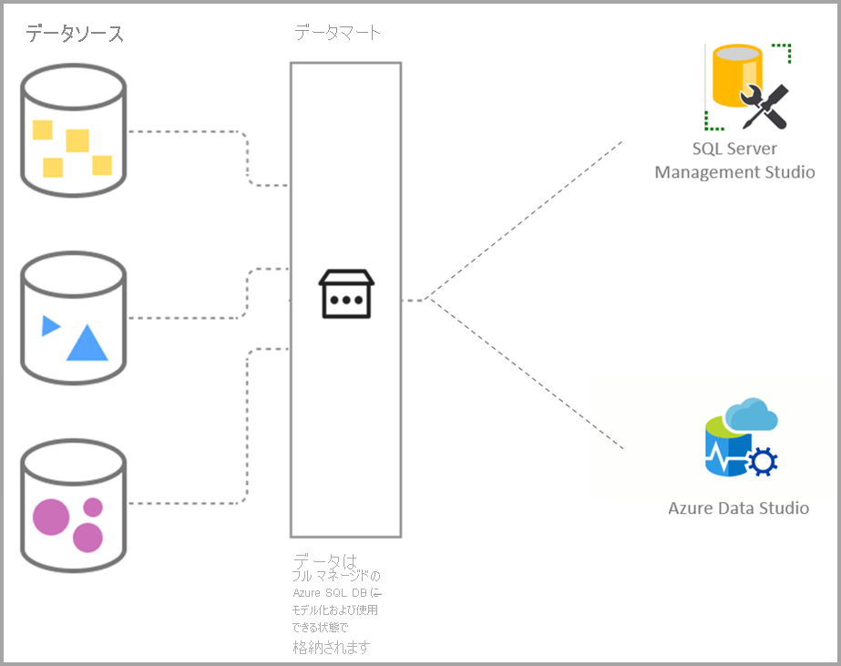 S Q L と Azure Data Studio を使用してデータ ソースとデータマートを示す図。