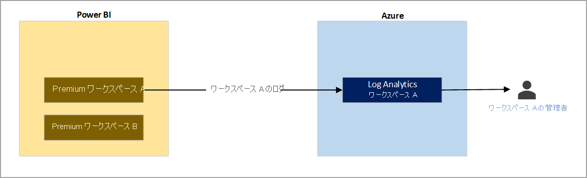 1 つのワークスペースだけがログを別のワークスペースに送信している例 1 の図。