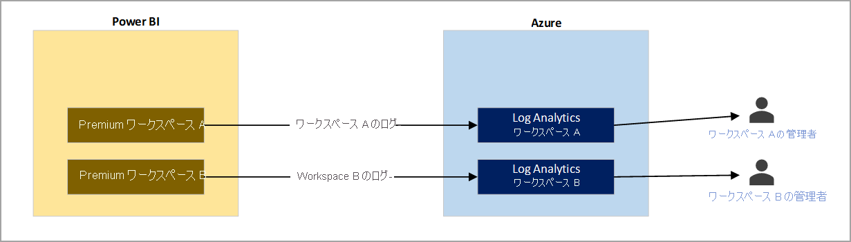 個別のワークスペース ログが専用のログ ワークスペースに送信されている例 2 の図。