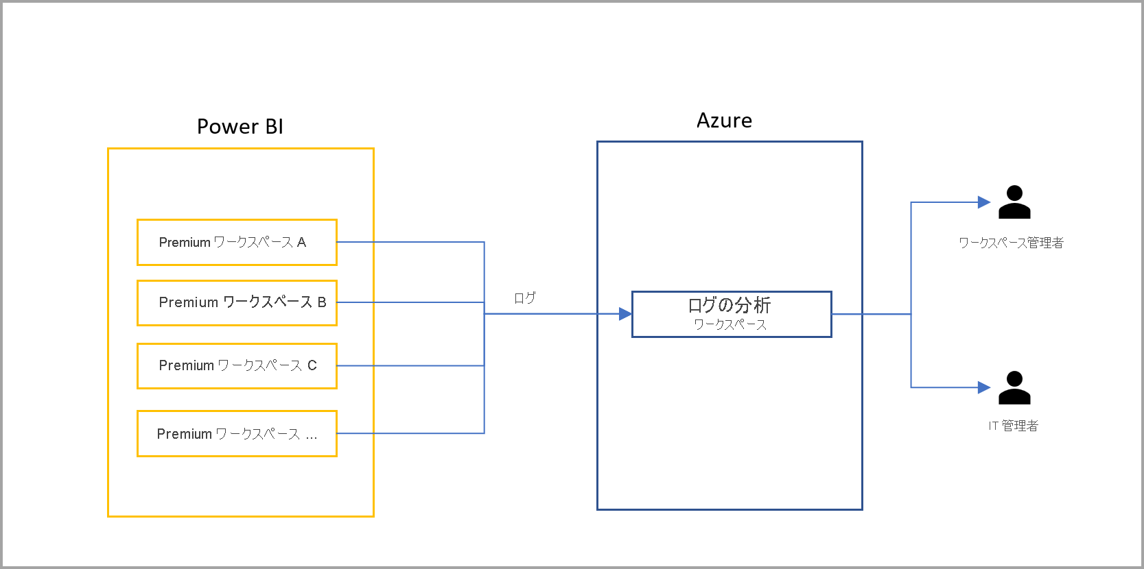 個別のワークスペース ログが専用のログ ワークスペースに送信されている例 3 の図。