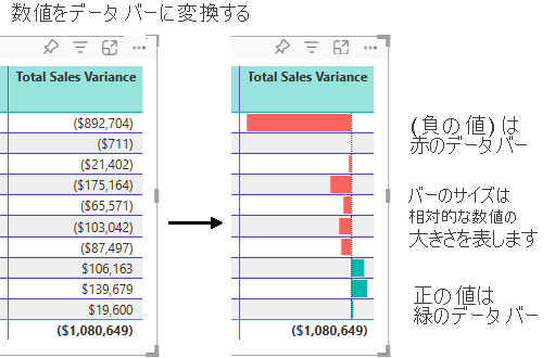 Power BI がテーブル列を更新して数値をデータ バーに置き換える方法を示す図。