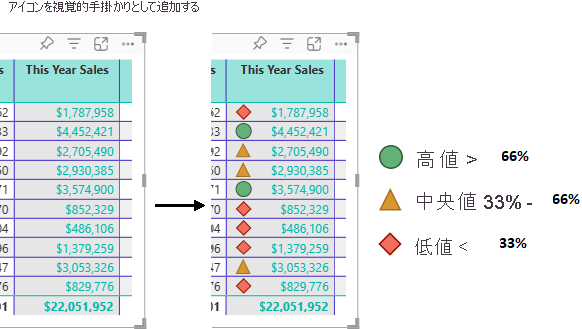 Power BI がテーブル列を更新し、選択した列の数字の左側にアイコンを表示する方法を示す図。