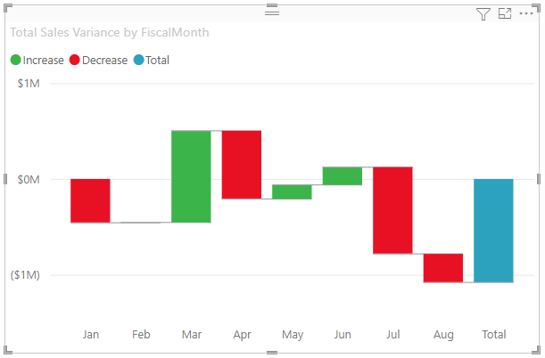 Power BI のウォーターフォール図の例を示すスクリーンショット。