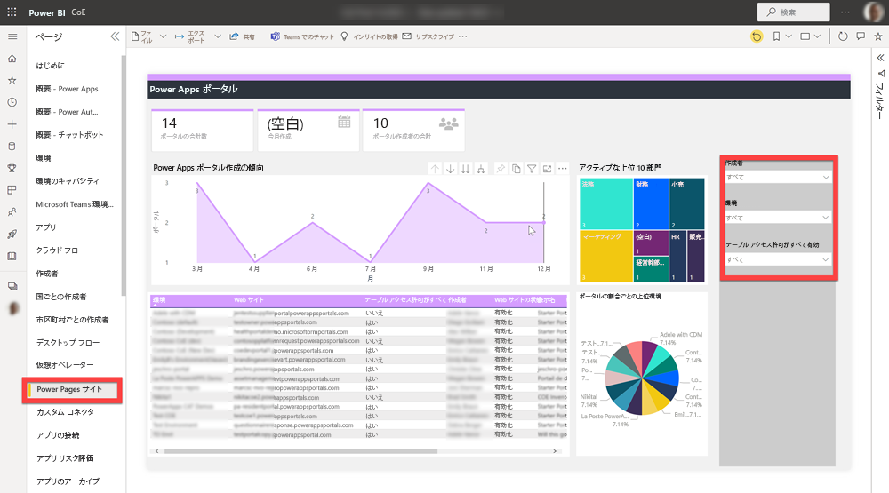 COE Power BI ダッシュボード。