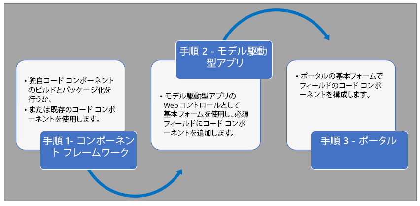 コンポーネント フレームワークを使用してコード コンポーネントを作成してから、モデル駆動型アプリフォームにコード コンポーネントを追加し、ポータルの基本フォーム内のコード コンポーネント フィールドを構成します。